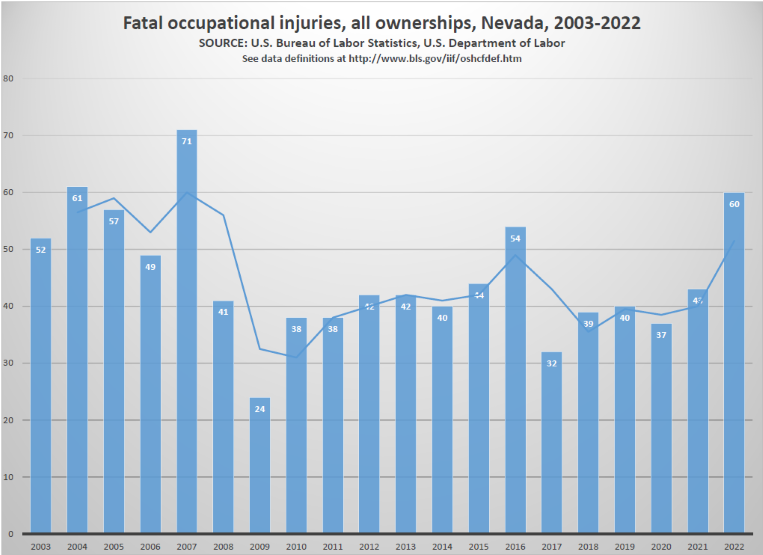 Bar graph of fatal occupational injuries in Nevada from year 2003 through year 2022 beginning with 52 fatal occupational injuries in year 2003 and ending with 60 fatal occupational injuries in year 2022.  See data definitions atwww.bls.gov/iif/oshcfdef.htm.